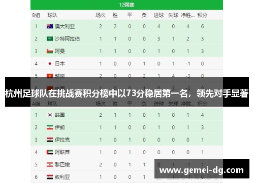杭州足球队在挑战赛积分榜中以73分稳居第一名，领先对手显著